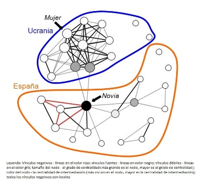Influence of personal networks of Ukranian immigrants on their intention to return