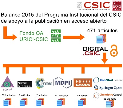 2015 overview of CSIC program to support open access publication 